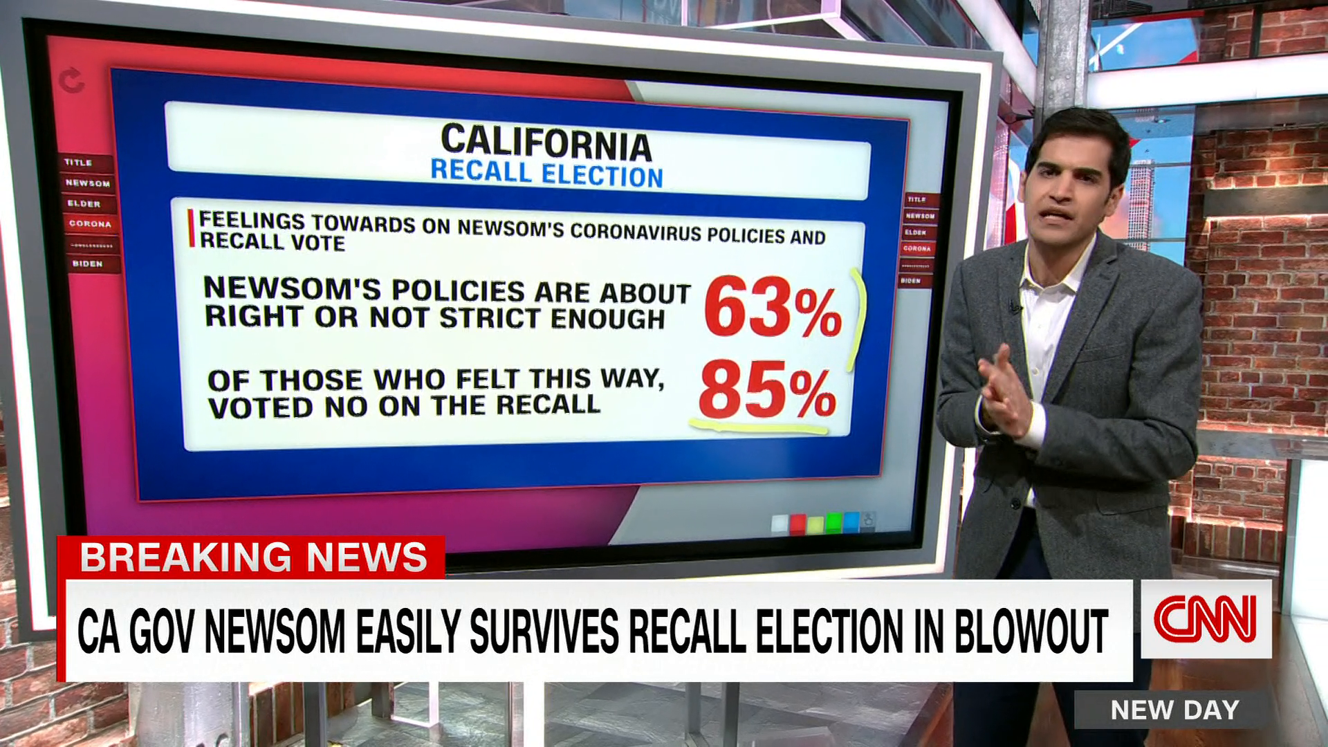 cms3-CNN-gavin-newsom-california-recall-election-results-enten-poll-breakdown-newday-vpx-primary-126071-446346-1.png