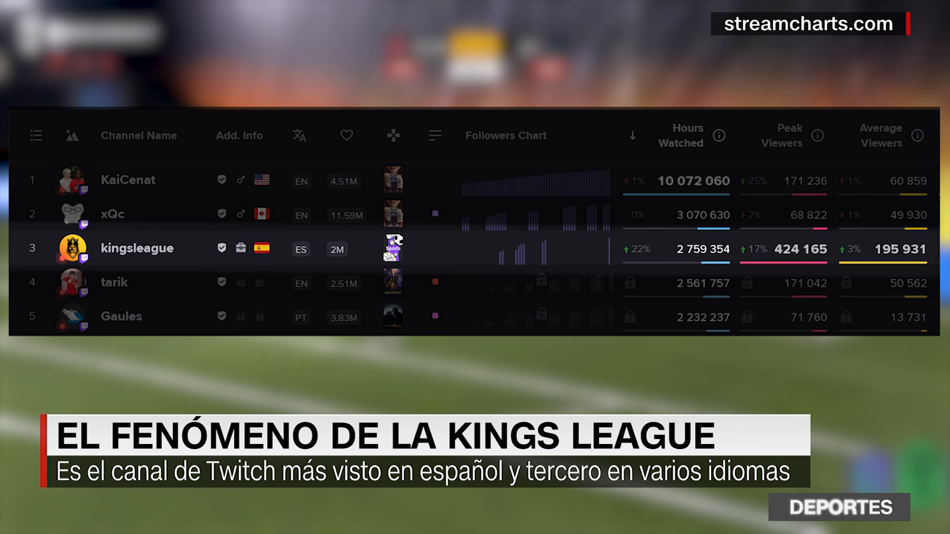 El fenómeno de la Kings League que arrasa en Twitch - CNN Video